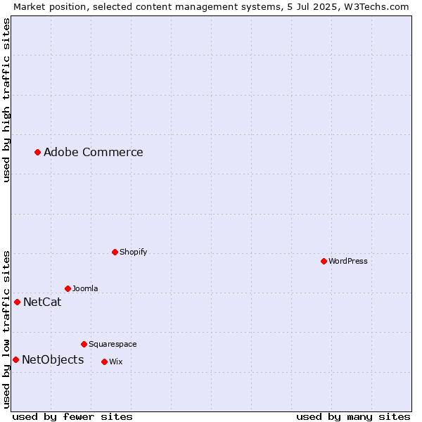 Market position of Adobe Commerce vs. NetCat vs. NetObjects