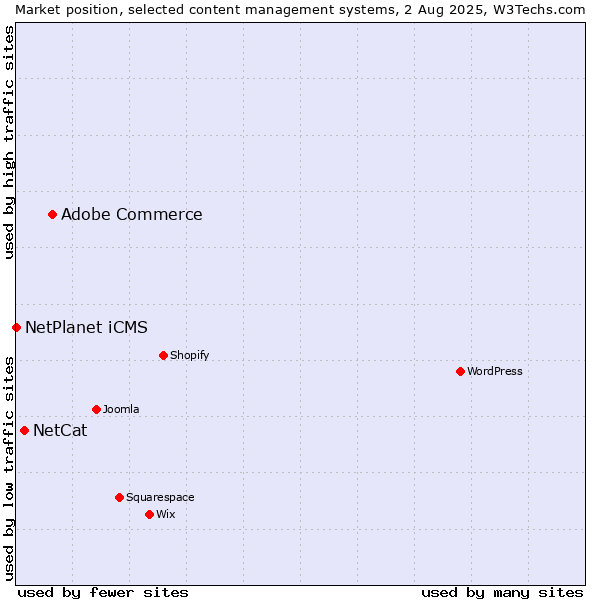 Market position of Adobe Commerce vs. NetCat vs. NetPlanet iCMS