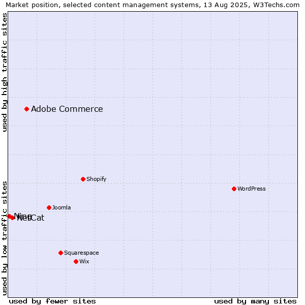 Market position of Adobe Commerce vs. NetCat vs. Ning