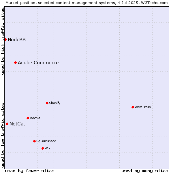 Market position of Adobe Commerce vs. NetCat vs. NodeBB