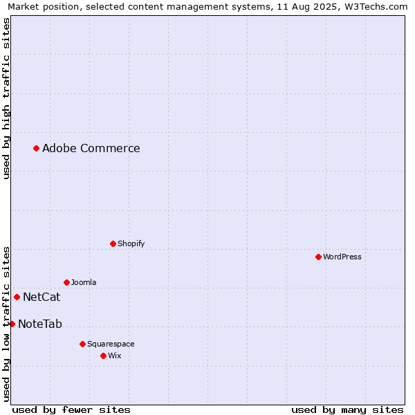 Market position of Adobe Commerce vs. NetCat vs. NoteTab