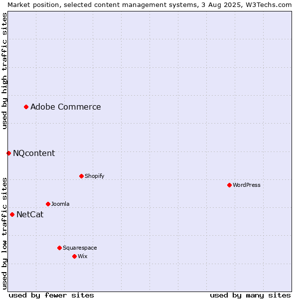 Market position of Adobe Commerce vs. NetCat vs. NQcontent