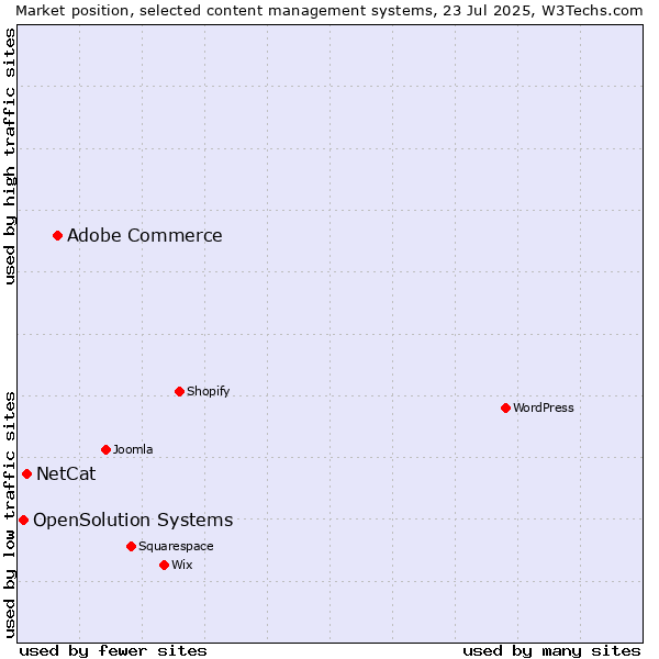 Market position of Adobe Commerce vs. NetCat vs. OpenSolution Systems