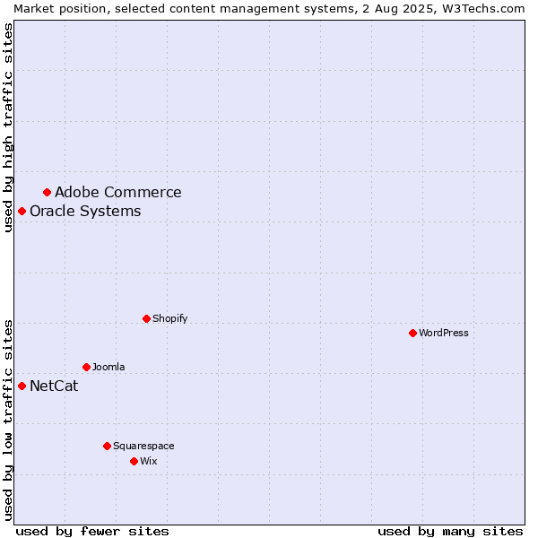 Market position of Adobe Commerce vs. Oracle Systems vs. NetCat
