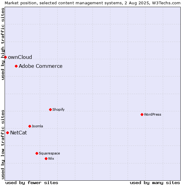 Market position of Adobe Commerce vs. NetCat vs. ownCloud