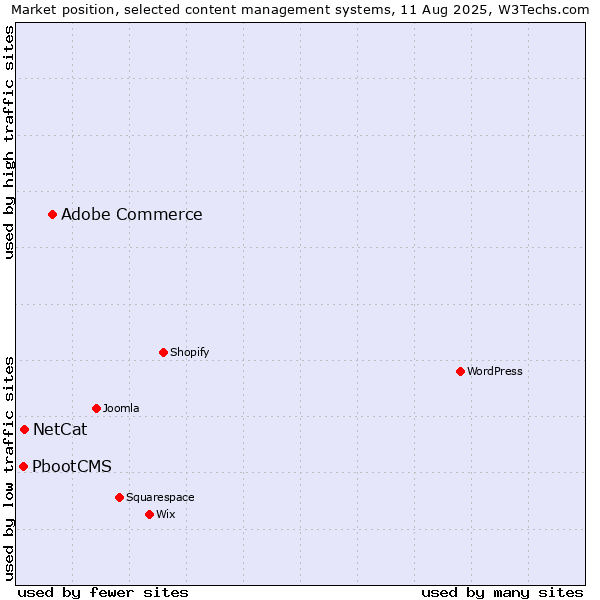 Market position of Adobe Commerce vs. NetCat vs. PbootCMS