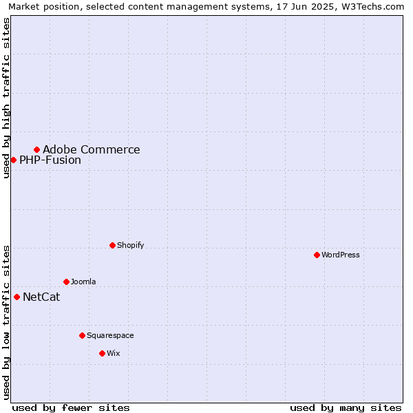 Market position of Adobe Commerce vs. NetCat vs. PHP-Fusion