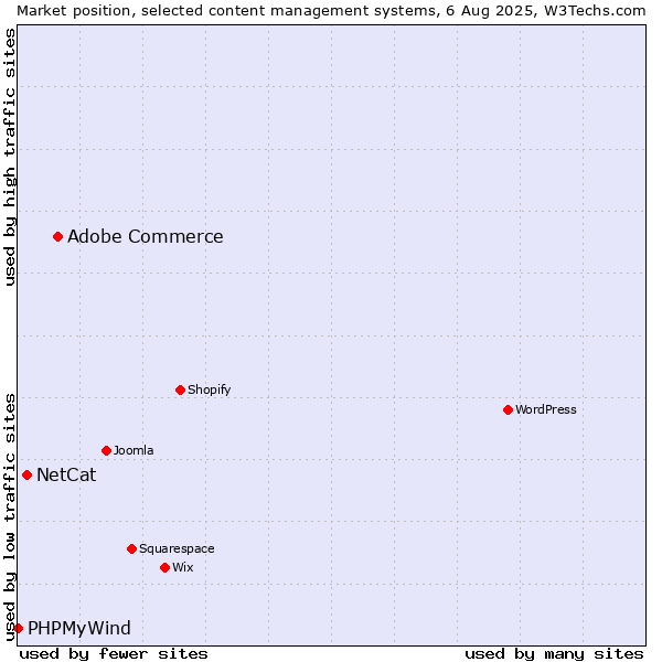 Market position of Adobe Commerce vs. NetCat vs. PHPMyWind
