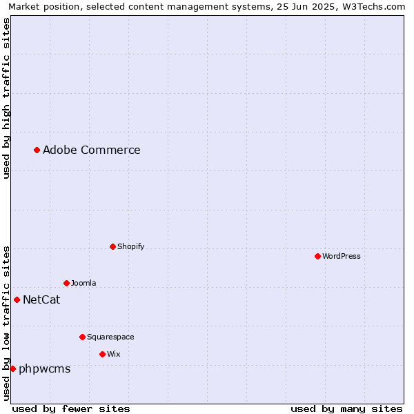 Market position of Adobe Commerce vs. NetCat vs. phpwcms