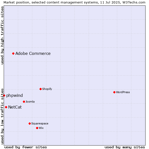 Market position of Adobe Commerce vs. NetCat vs. phpwind