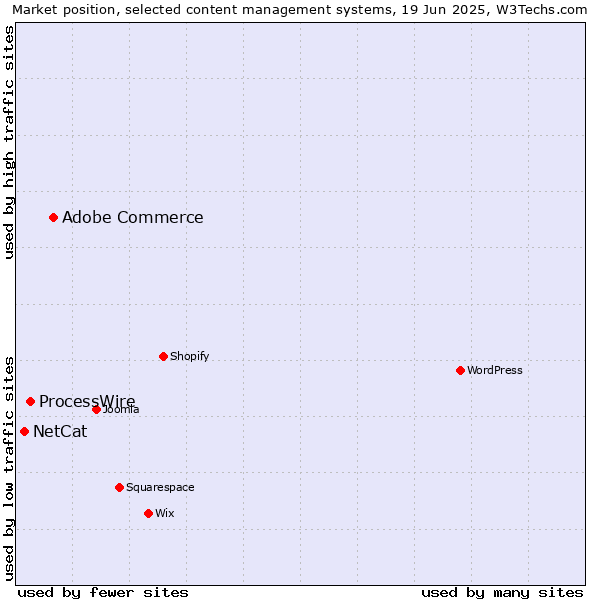 Market position of Adobe Commerce vs. ProcessWire vs. NetCat