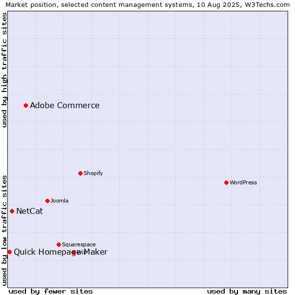 Market position of Adobe Commerce vs. NetCat vs. Quick Homepage Maker