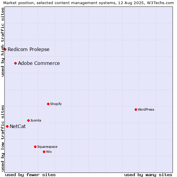 Market position of Adobe Commerce vs. NetCat vs. Redicom Prolepse
