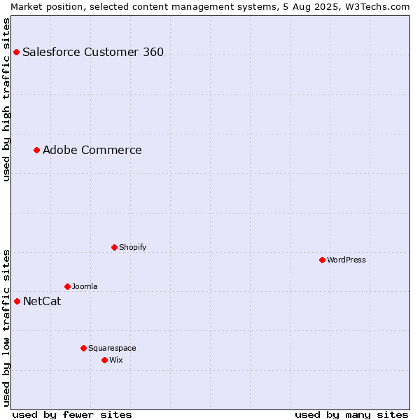 Market position of Adobe Commerce vs. NetCat vs. Salesforce Customer 360