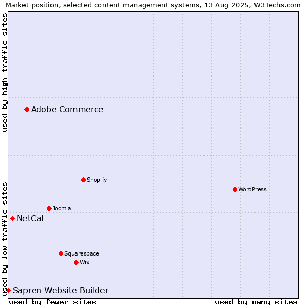 Market position of Adobe Commerce vs. NetCat vs. Sapren Website Builder