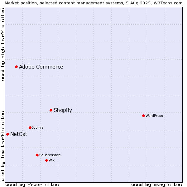 Market position of Shopify vs. Adobe Commerce vs. NetCat