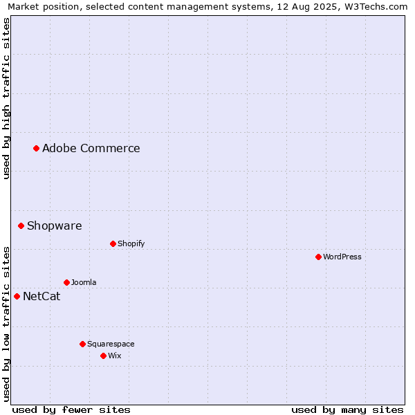 Market position of Adobe Commerce vs. Shopware vs. NetCat