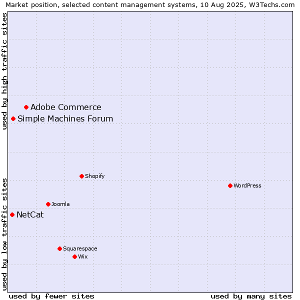 Market position of Adobe Commerce vs. Simple Machines Forum vs. NetCat