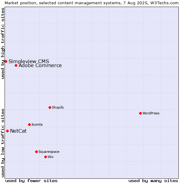 Market position of Adobe Commerce vs. NetCat vs. Simpleview CMS