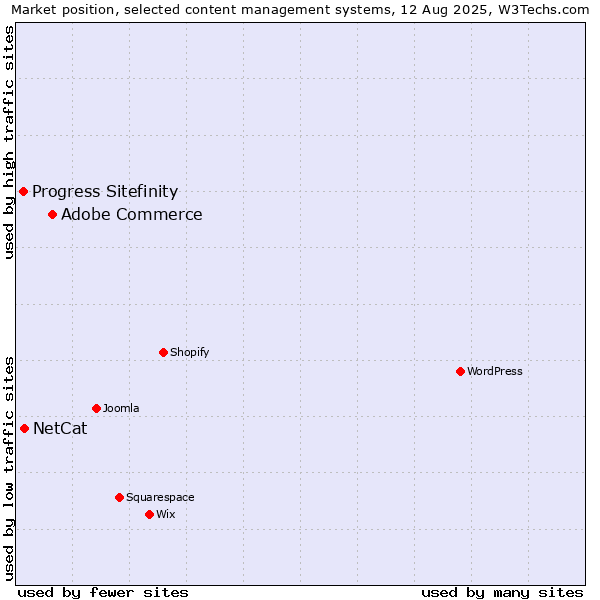 Market position of Adobe Commerce vs. NetCat vs. Progress Sitefinity