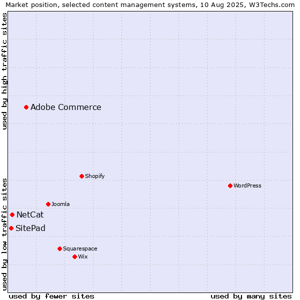 Market position of Adobe Commerce vs. NetCat vs. SitePad
