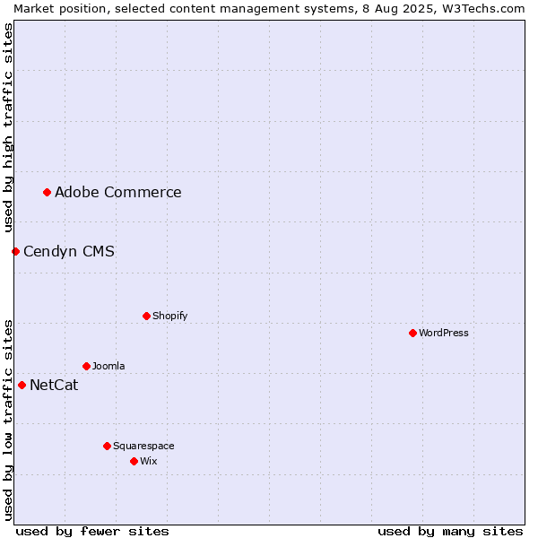 Market position of Adobe Commerce vs. NetCat vs. Cendyn CMS