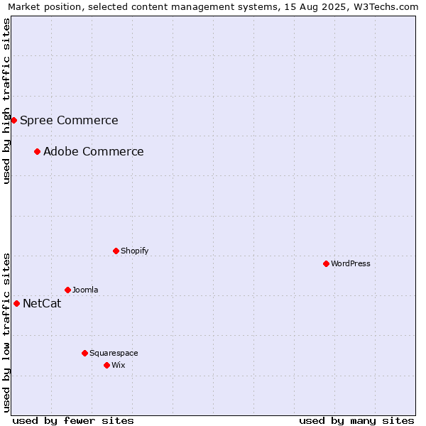 Market position of Adobe Commerce vs. NetCat vs. Spree Commerce