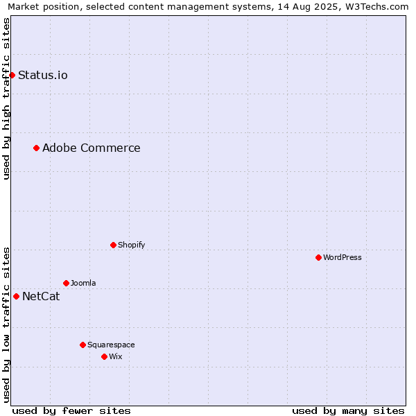 Market position of Adobe Commerce vs. NetCat vs. Status.io