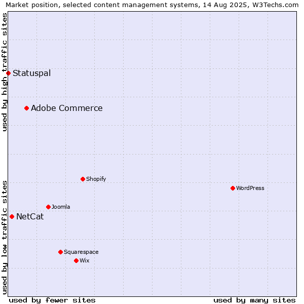 Market position of Adobe Commerce vs. NetCat vs. Statuspal