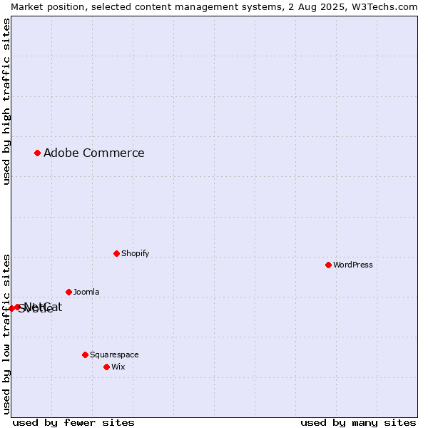 Market position of Adobe Commerce vs. NetCat vs. Svbtle