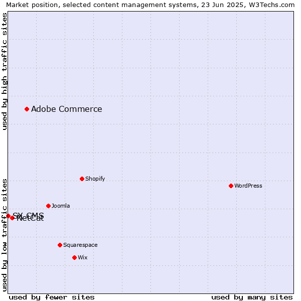 Market position of Adobe Commerce vs. NetCat vs. SX CMS