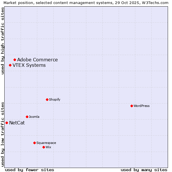 Market position of Adobe Commerce vs. VTEX Systems vs. NetCat