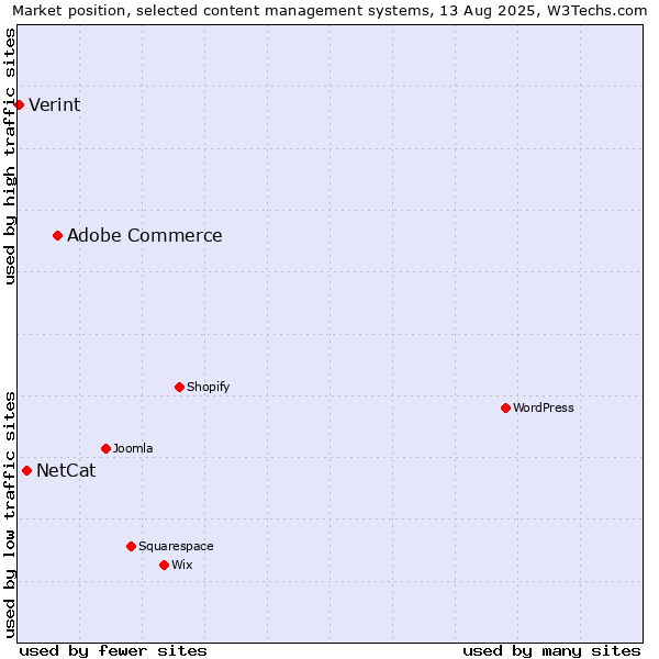 Market position of Adobe Commerce vs. NetCat vs. Verint