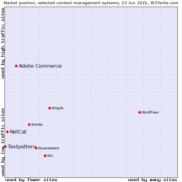 Market position of Adobe Commerce vs. NetCat vs. Textpattern