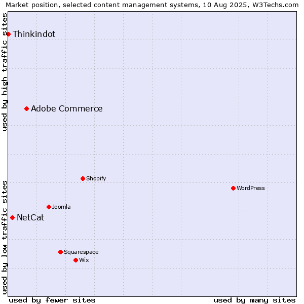 Market position of Adobe Commerce vs. NetCat vs. Thinkindot