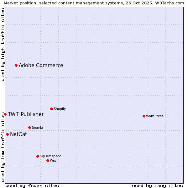 Market position of Adobe Commerce vs. NetCat vs. TWT Publisher