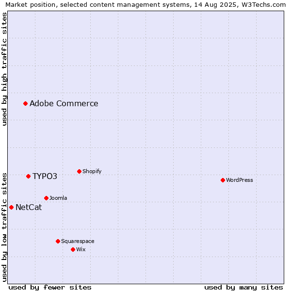 Market position of TYPO3 vs. Adobe Commerce vs. NetCat