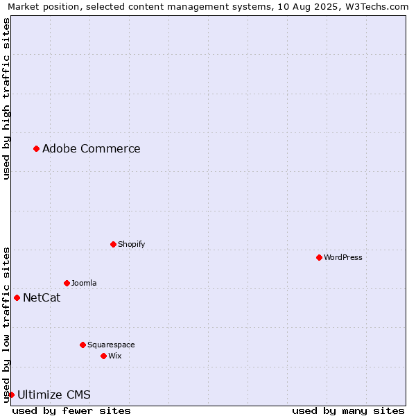 Market position of Adobe Commerce vs. NetCat vs. Ultimize CMS