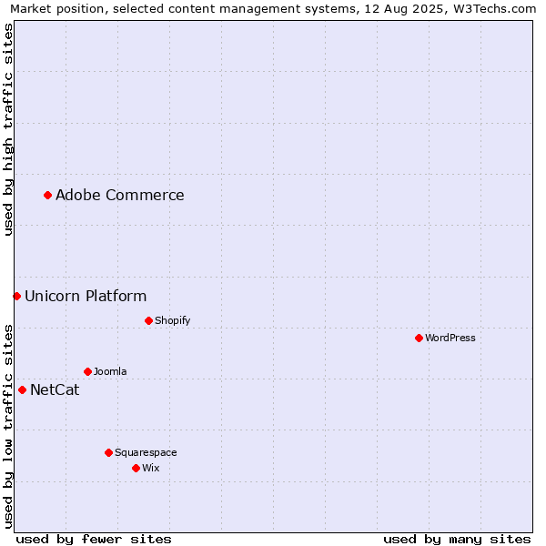 Market position of Adobe Commerce vs. NetCat vs. Unicorn Platform