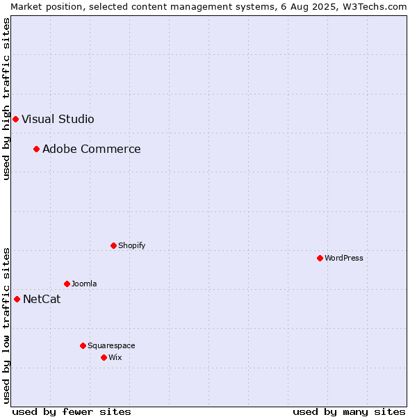 Market position of Adobe Commerce vs. NetCat vs. Visual Studio