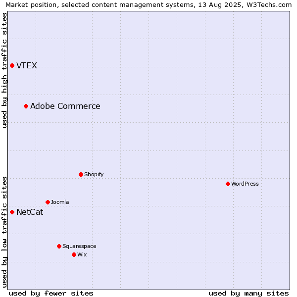 Market position of Adobe Commerce vs. VTEX vs. NetCat
