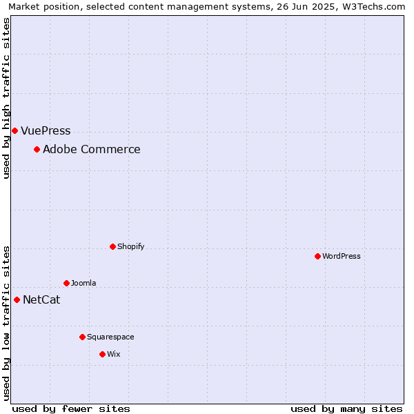 Market position of Adobe Commerce vs. NetCat vs. VuePress