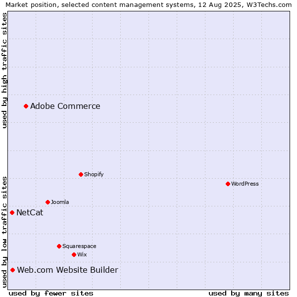 Market position of Adobe Commerce vs. Web.com Website Builder vs. NetCat