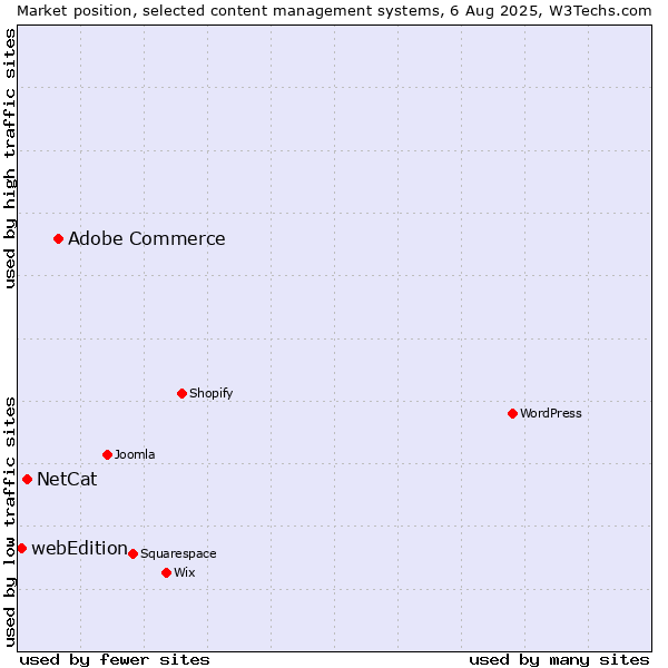 Market position of Adobe Commerce vs. NetCat vs. webEdition