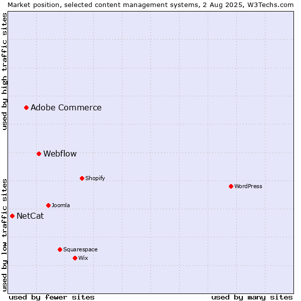 Market position of Webflow vs. Adobe Commerce vs. NetCat