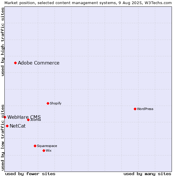 Market position of Adobe Commerce vs. NetCat vs. WebHare CMS