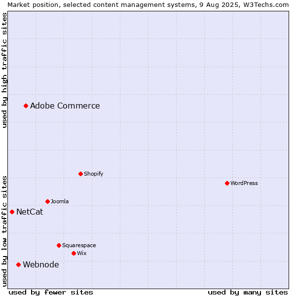 Market position of Adobe Commerce vs. Webnode vs. NetCat