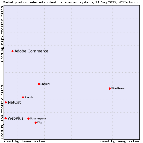Market position of Adobe Commerce vs. NetCat vs. WebPlus