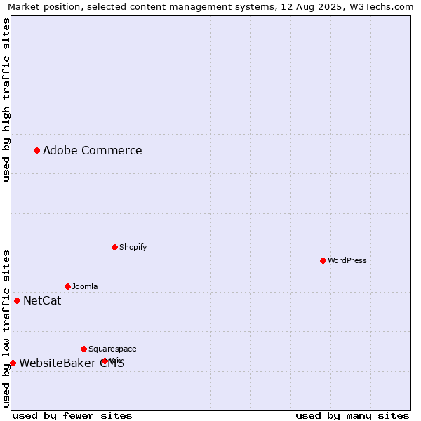 Market position of Adobe Commerce vs. NetCat vs. WebsiteBaker CMS