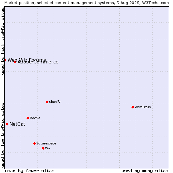 Market position of Adobe Commerce vs. NetCat vs. Web Wiz Forums